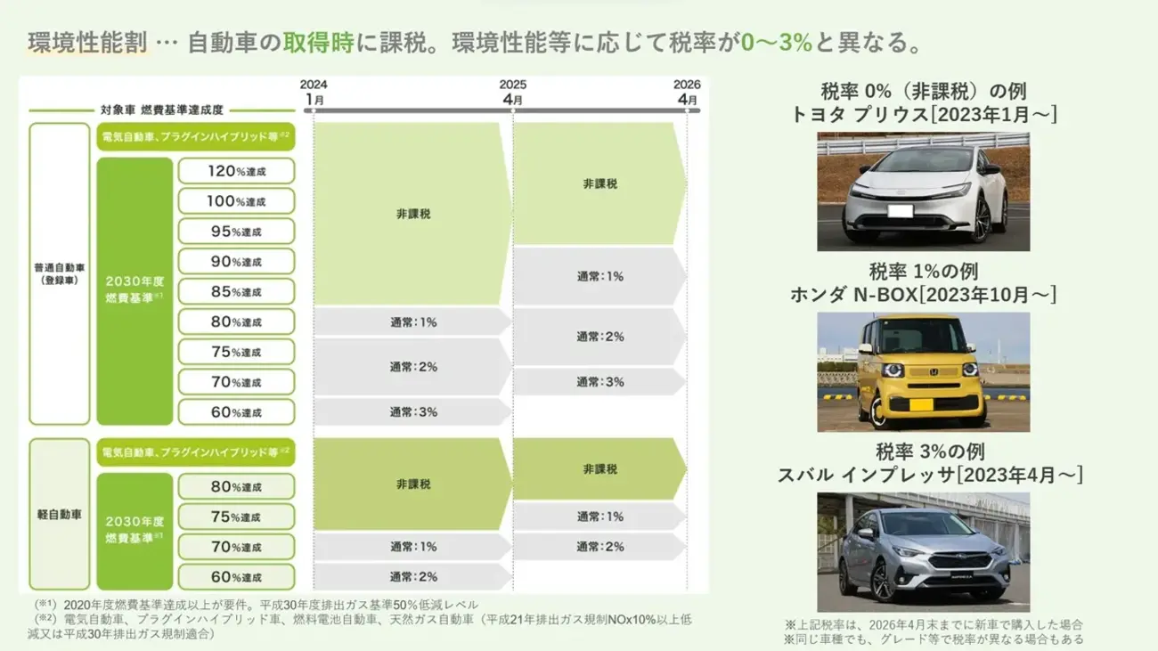 環境性能割が2026年3月末で廃止に！車の購入費用はいくら安くなる 