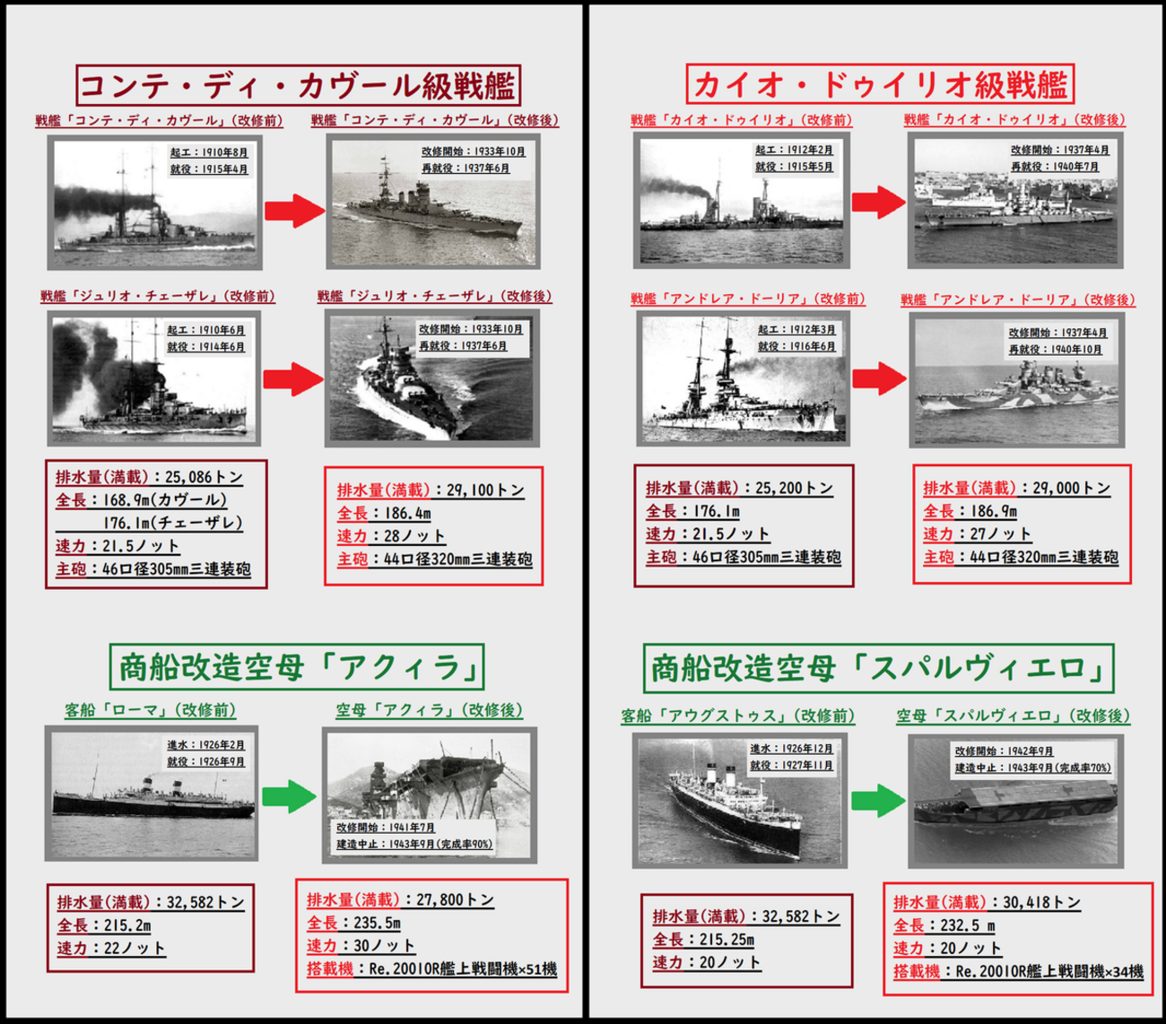 イタリア海軍の「魔改造」 ー旧式戦艦の大改装と商船改造空母ー 