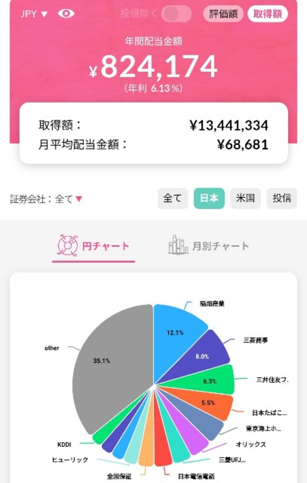 配当金が月６万円になりました PF紹介と感想 - ２０代で知りたかったお金と人生のこと.com