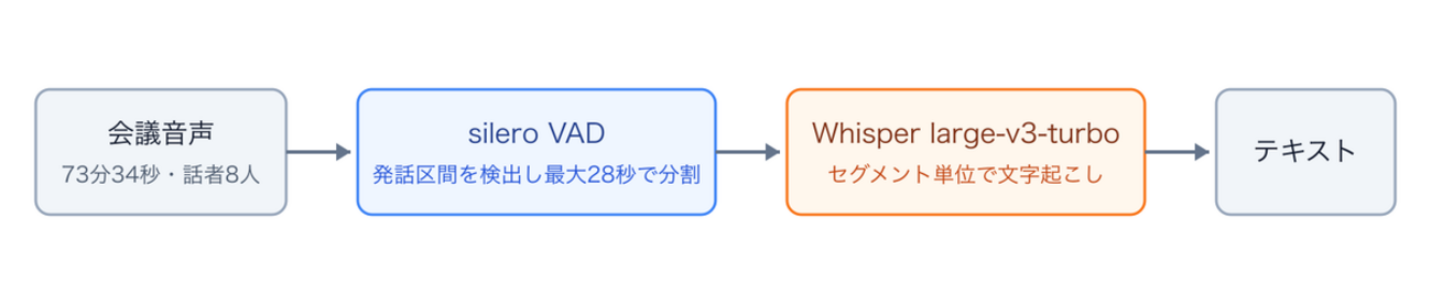 同じWhisperモデルなのにsherpa-onnxだと文字が欠ける問題について調査してみた