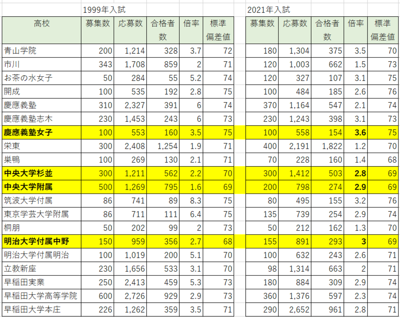 約20年前と今の高校受験の比較（一部の高校比較） - WinningTicket's blog
