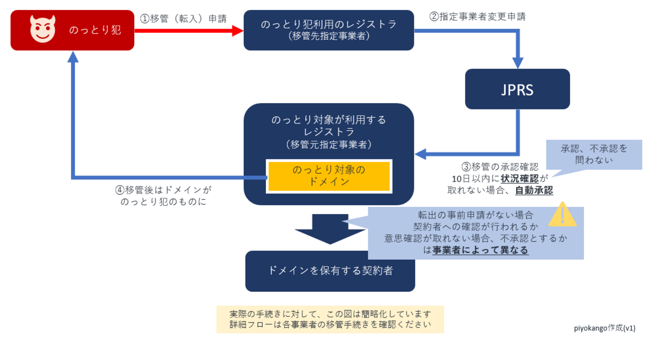 不正移管によるドメイン名ハイジャックについてまとめてみた - piyolog