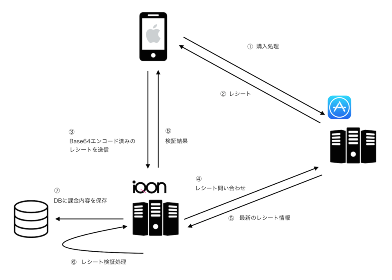 iOSの月額課金レシート検証をサーバーサイドで行うときのTipsまとめ 