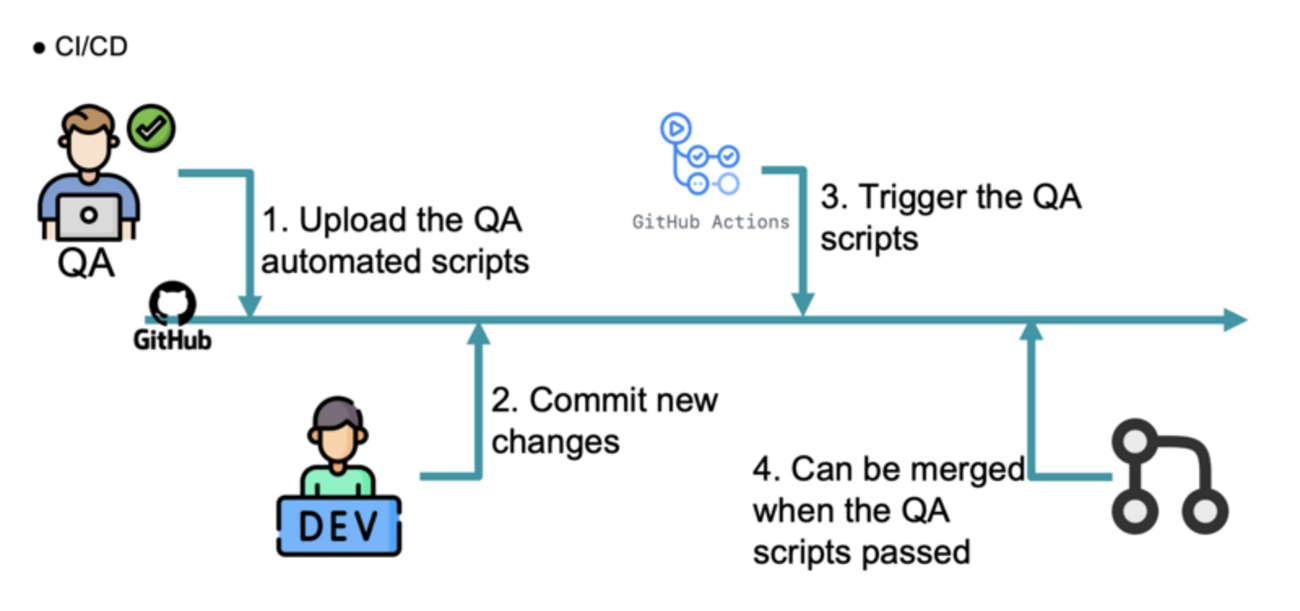 GitHub Actionsを利用したE2E自動化テストの実現 ～ Achieving E2E Automated Testing with ...
