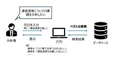 LLM時代のお客様の声分析 〜ベクトル検索の精度をとことん追求してみた〜