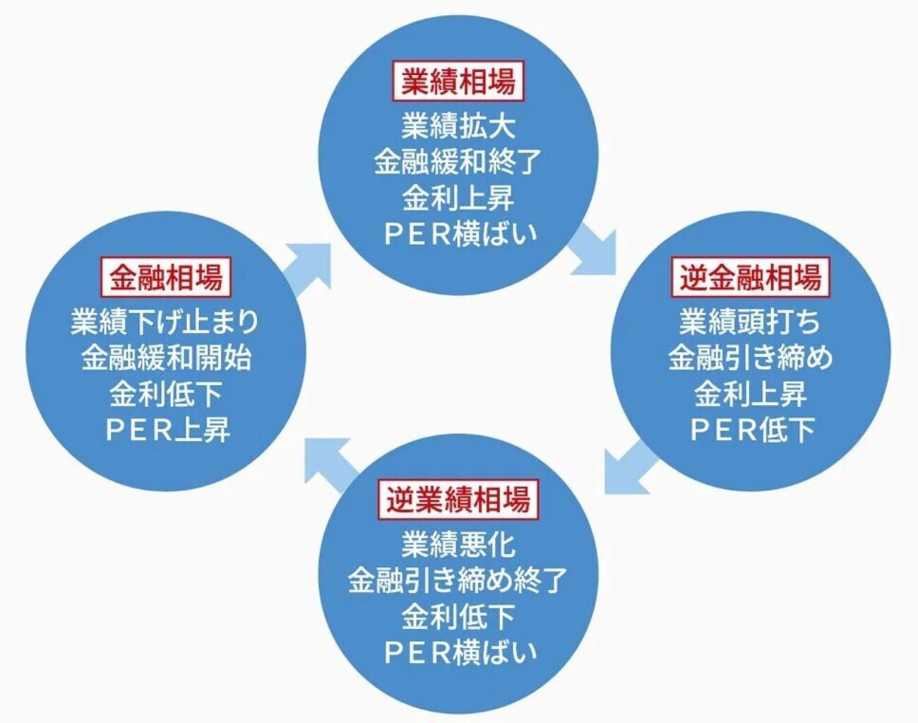 相場サイクル 相場の４つのステージ - ごろにゃ～の手帳（備忘録)