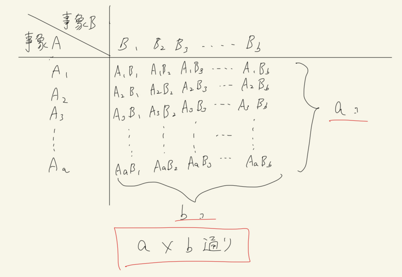 #21 同じものを含む順列 - 医学生Gの数学ノート