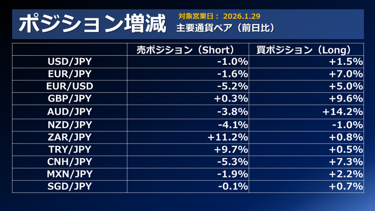 FX個人投資家動向「貴金属市場急落、リスクオフの円買いへ‼ランド円、売りポジ増加‼」2026年1月30日 - 外為どっとコム マネ育チャンネル