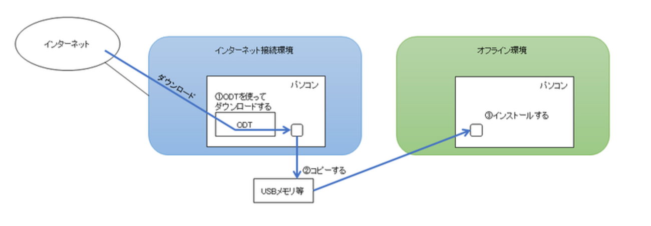 Microsoft - Office 2019  スピード発送いたします！ Office 2019のインストール方法 | 初心者備忘録