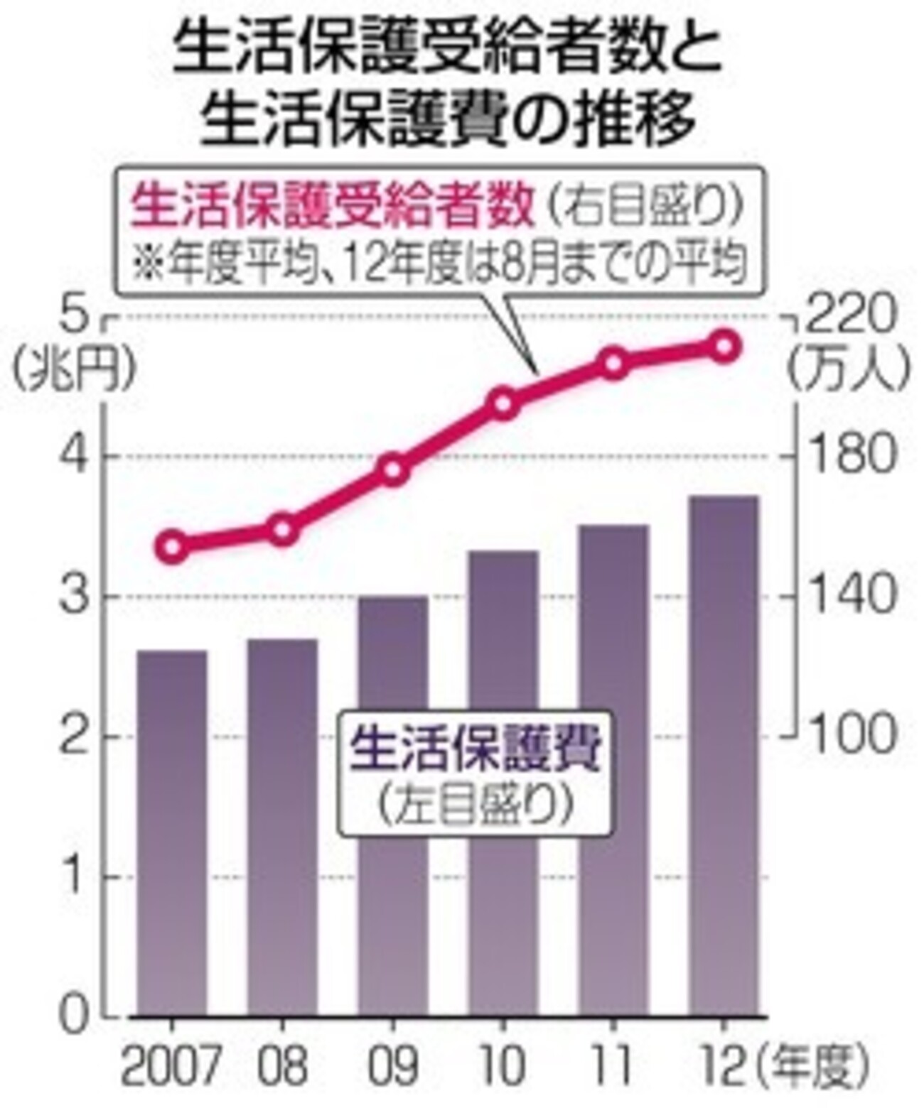 生活保護は増えてないし、もっと大事なことは増えて何が悪い、ということ - 猿虎日記