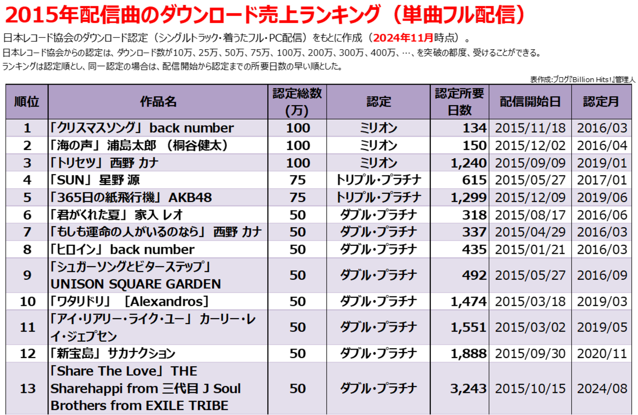 2015年のヒット曲【配信ダウンロード売上ランキング】 - Billion Hits!