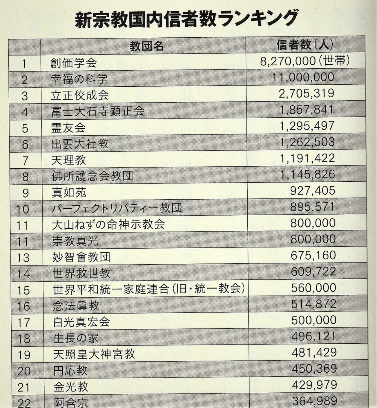 統一 教会 信者 数