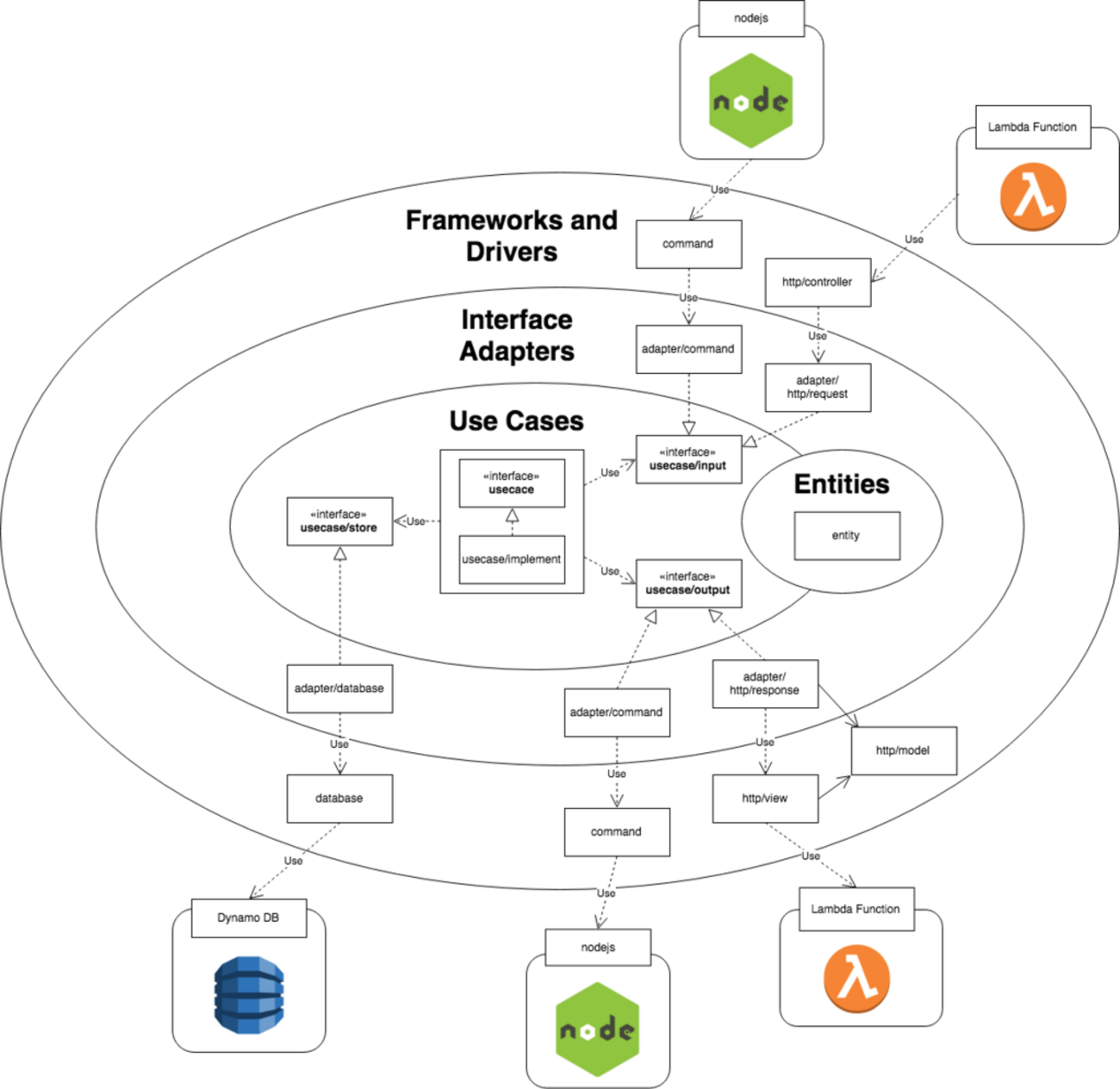 Create a Clean Architecture REST API with Serverless Framework and ...