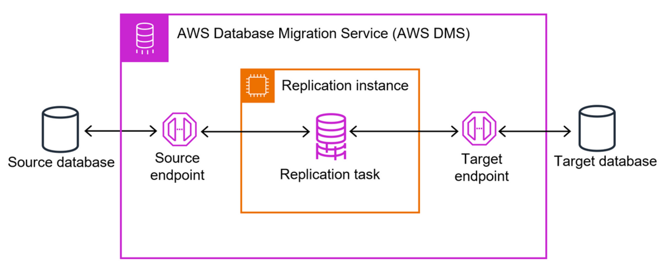 【データベース移行】AWS Database Migration Service（AWS DMS）入門 - NRIネットコムBlog