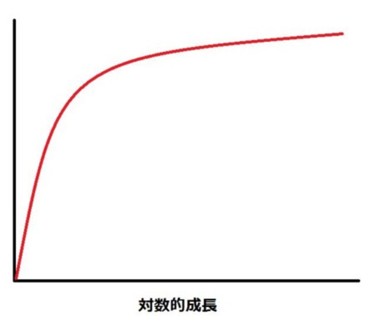 あなたの努力はどちらで報われる？ 対数的成長か、指数関数的成長か。 - ICHIROYAのブログ