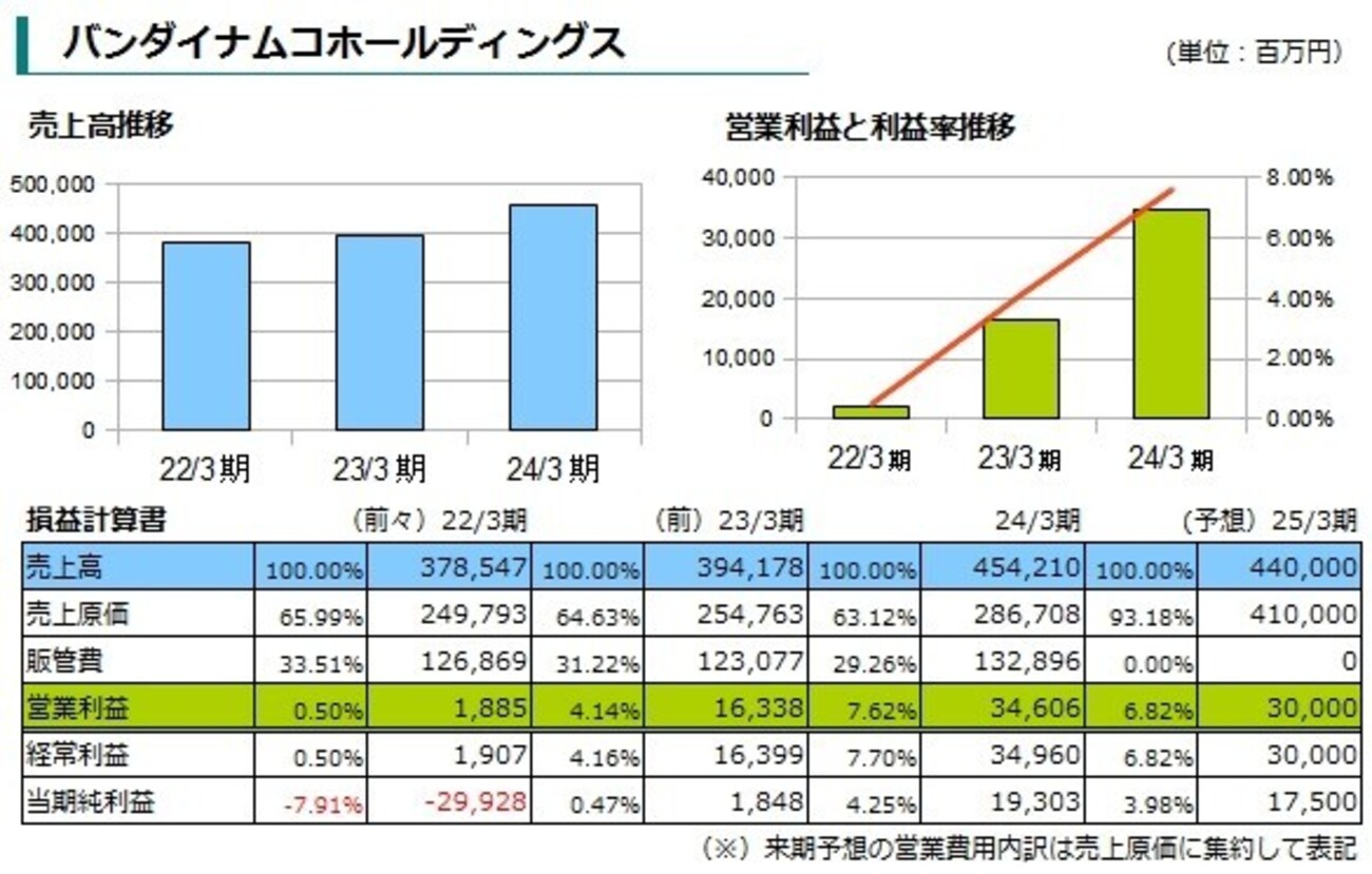 ゲーム業界各社決算まとめ - 2012年春 - 当たり判定ゼロ