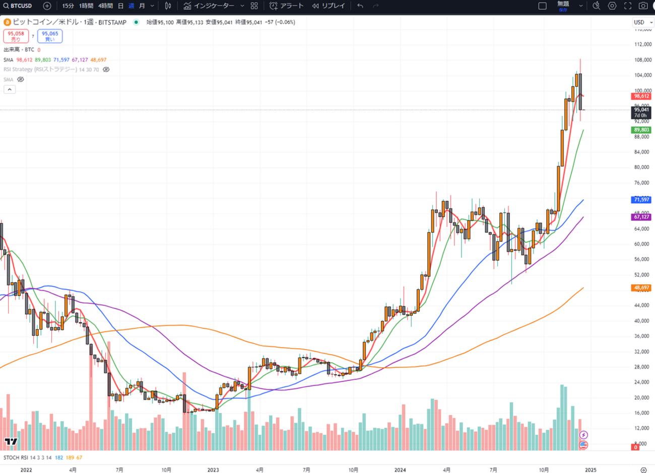 📊 ビットコイン急落：移動平均線で見る相場分析と今後の展望 - 暗号資産の情報共有ブログ