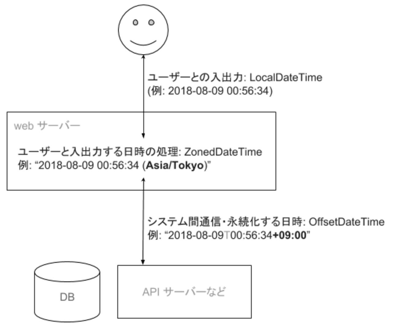 タイムゾーンを考慮した日時の扱いのベストプラクティス - エムスリーテックブログ