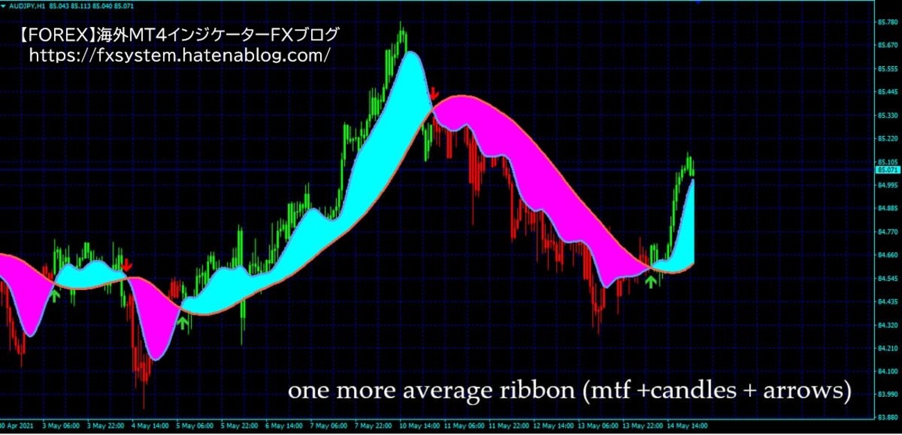 移動平均線のクロスでサインを表示、ローソク足の色や塗りつぶしで方向性が視認しやすいインジケーター - 【FOREX】海外MT4インジケーターFXブログ