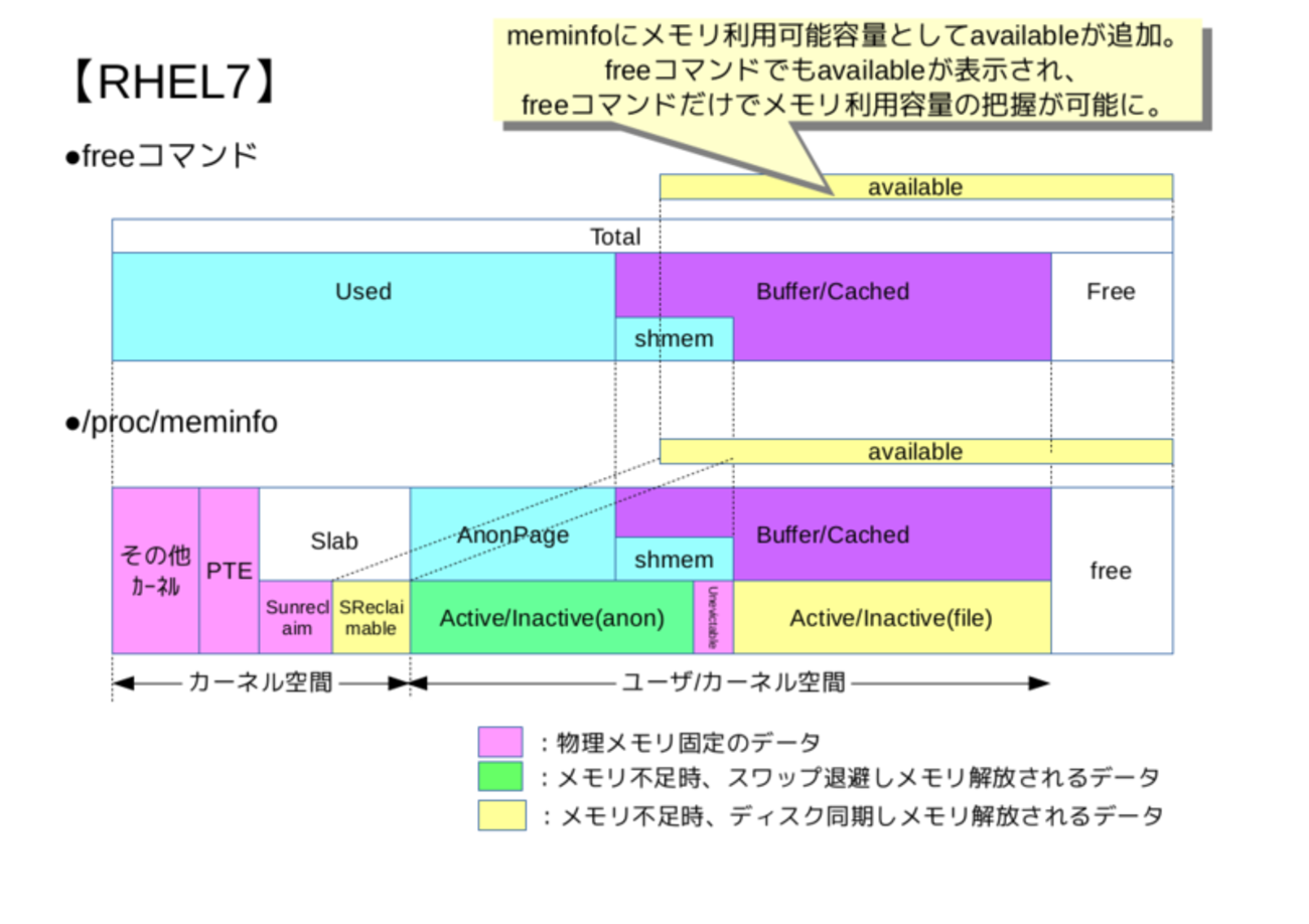 Linuxメモリ利用容量の計算方法 - のぴぴのメモ