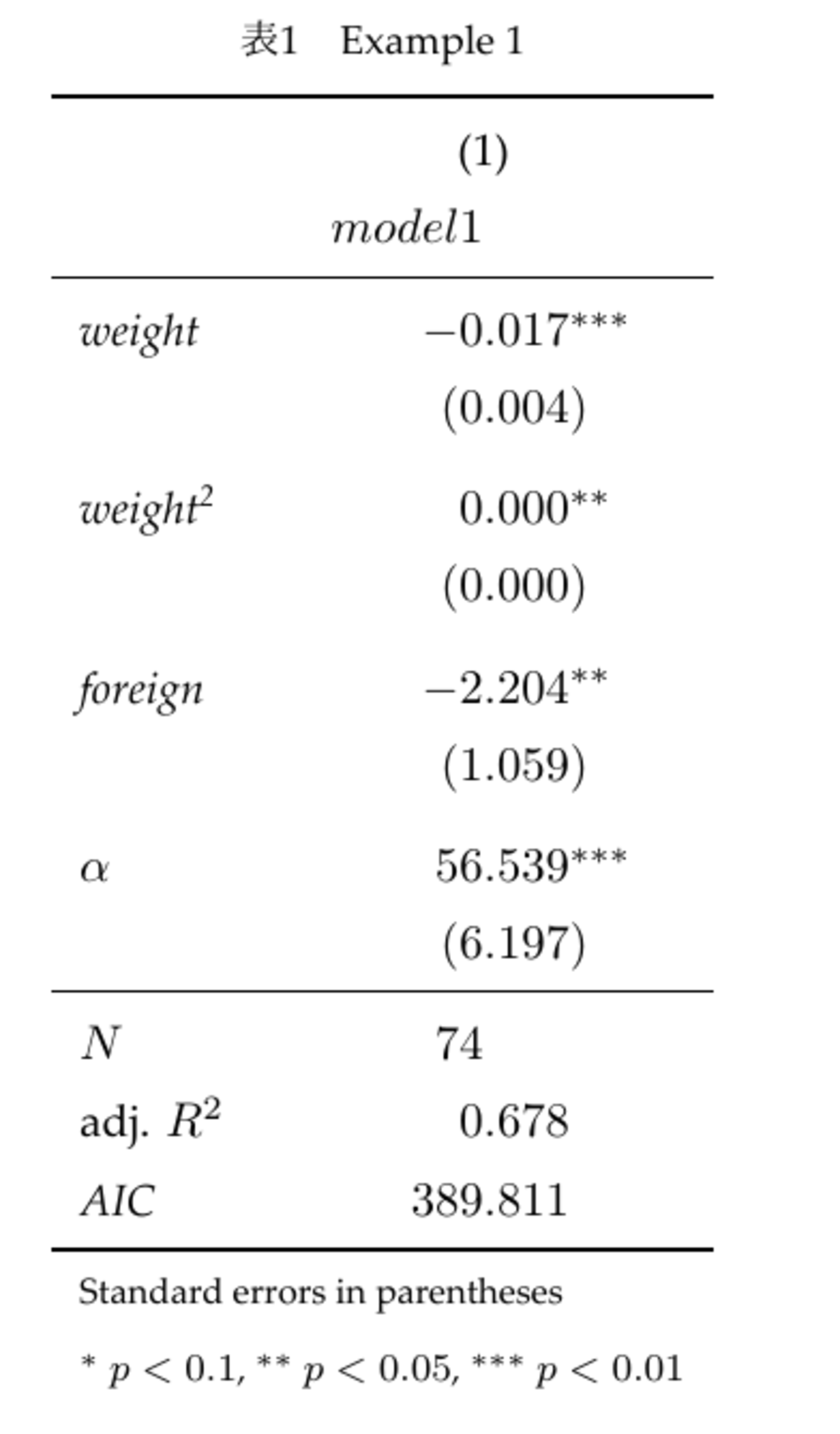 STATA の結果を LaTeX 形式でエクスポートする方法 - ill-identified diary