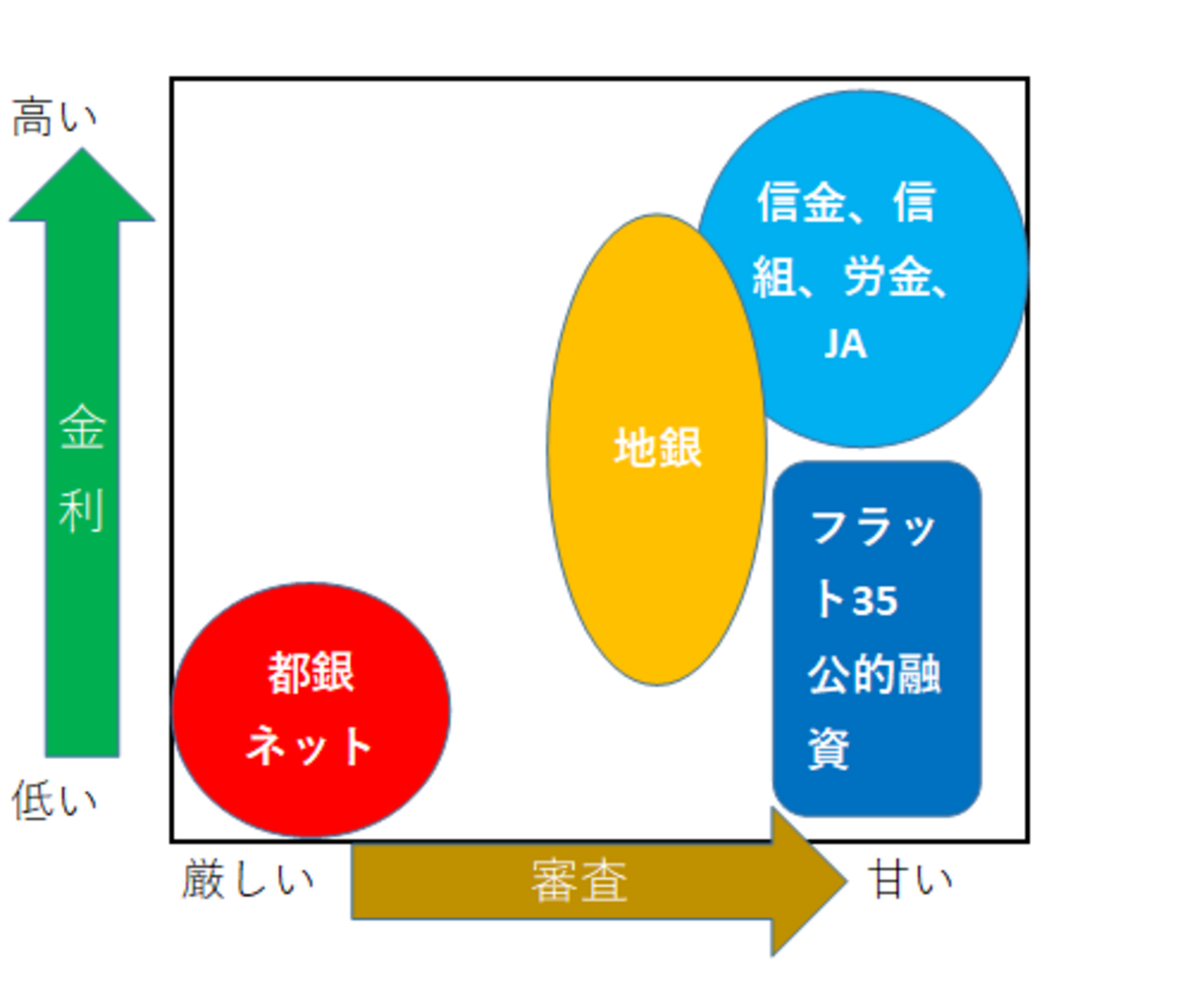 おすすめ住宅ローンの金融機関とそのメリットデメリット - 千日のブログ 家と住宅ローンのはてな？に答える