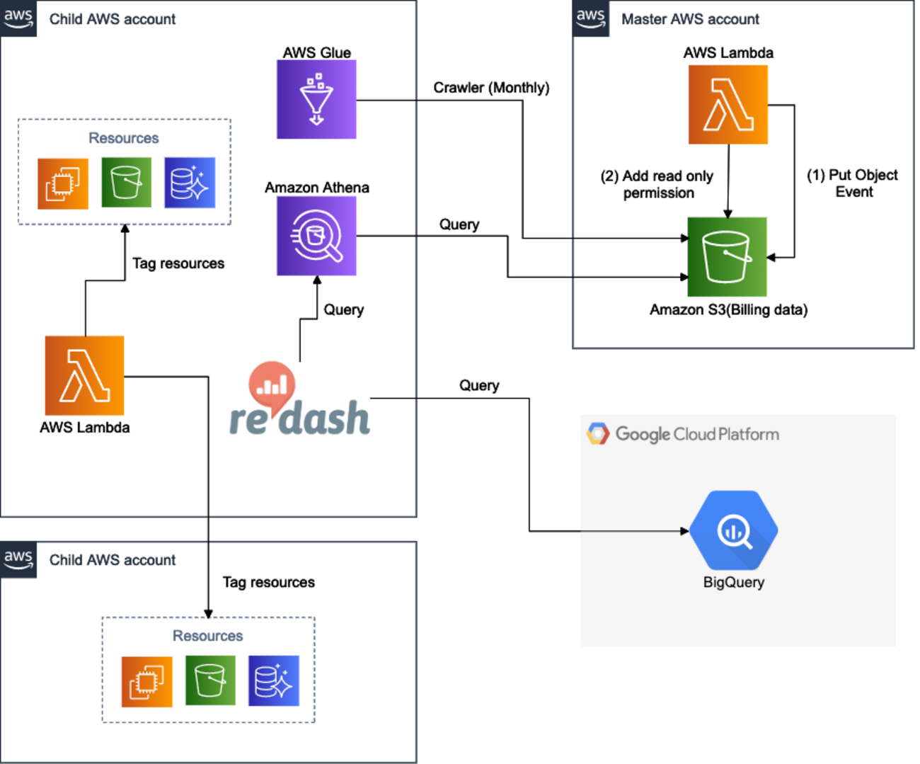 AWS と GCP のコストを減らせ！（Redash による可視化編
