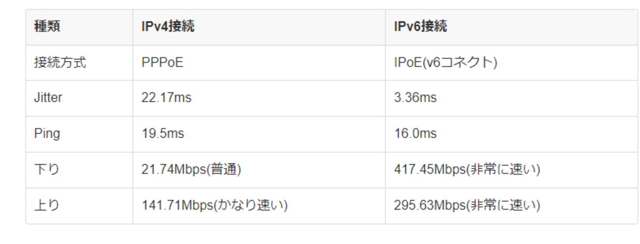 IPv4 over IPv6 (DS-Lite) - □□□tetsu_9thの目指せXXX万Blog