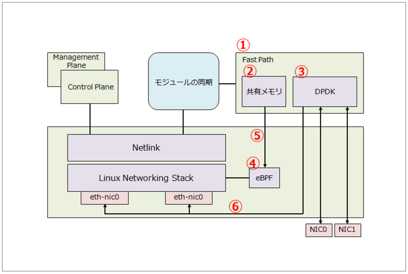 6WIND VSRのアーキテクチャおよびカスタマイズ - メモのページ - チラシの裏メモ 3枚目