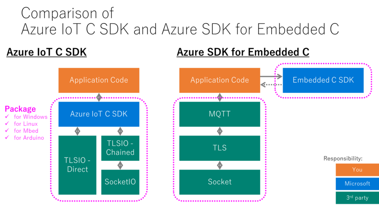 IoTHubデバイス開発を極める - Azure IoT C SDKsとAzure SDK for Embedded Cの違い ...