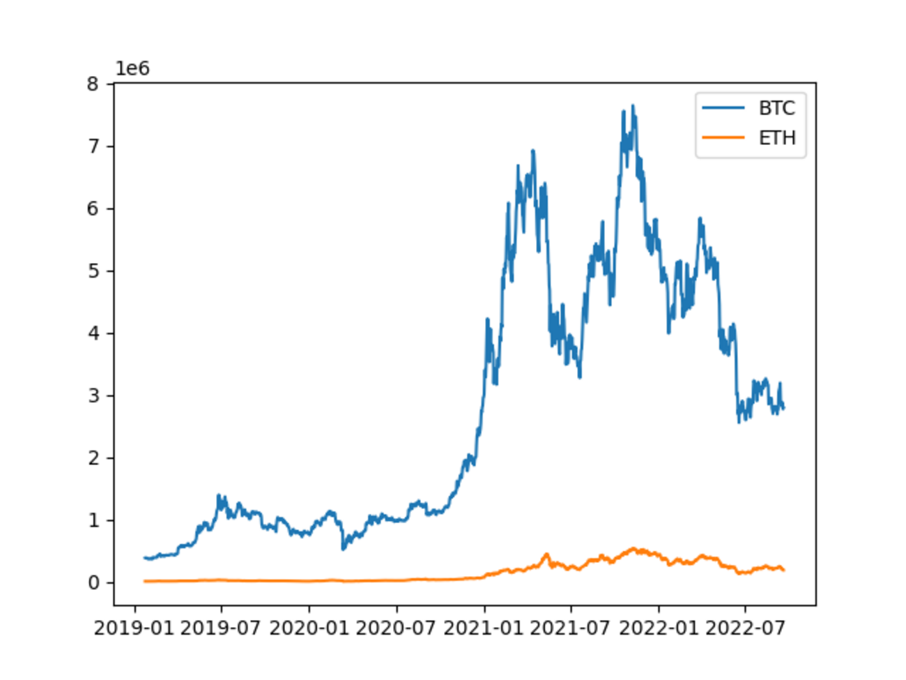 ビットコインとイーサリアムの相関関係を調べてみる【相関係数・コサイン類似度】 - ぱそきいろのIT日記
