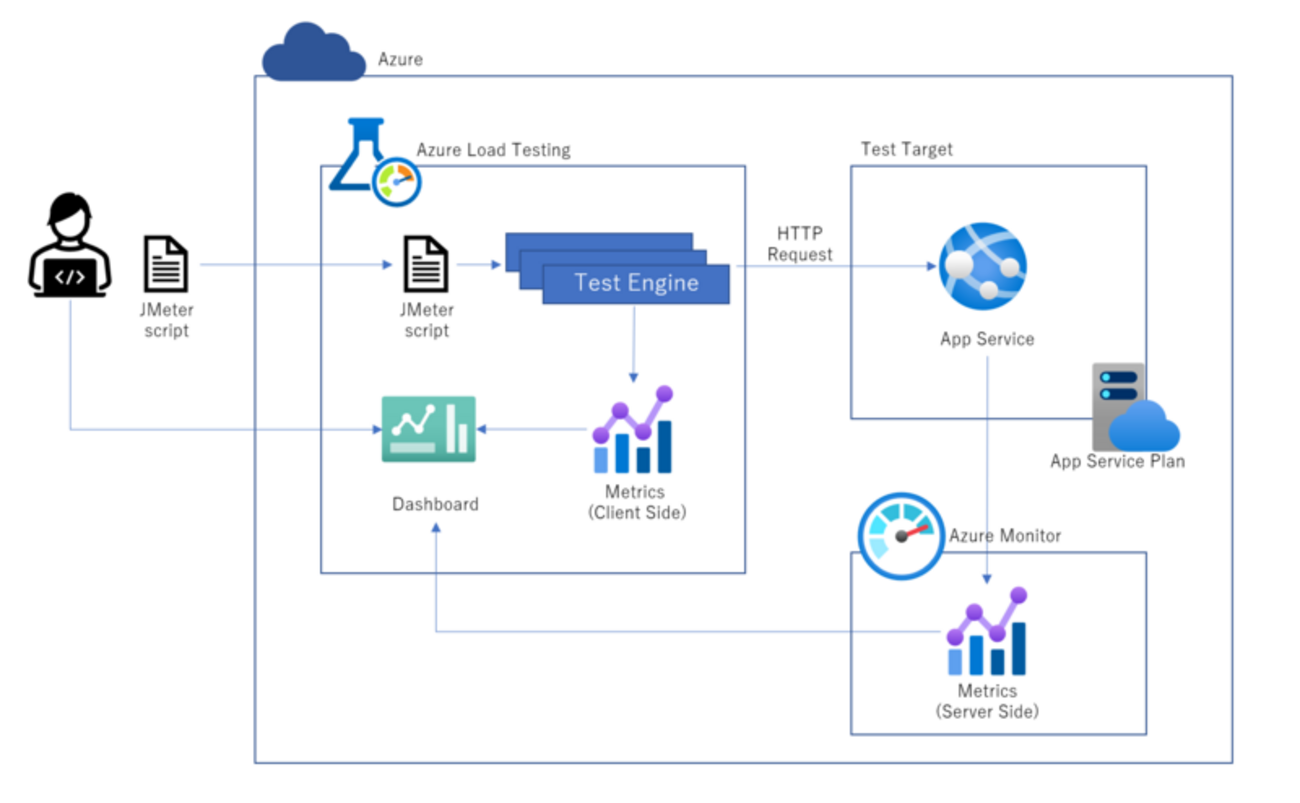 Azure Load Testing で負荷試験 - 電通総研 テックブログ