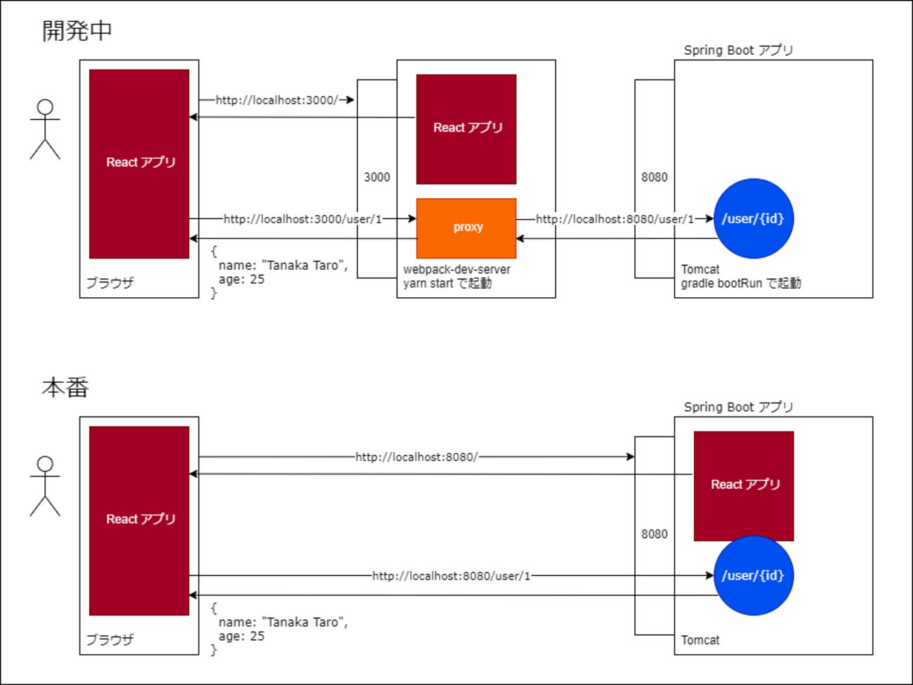 Gradle multi-project 内に React アプリ（frontend-app）と