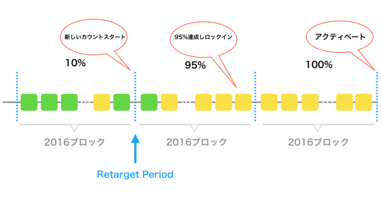 ビットコインのフォークとアクティベート方法のまとめ - Gunosy Blockchain Blog