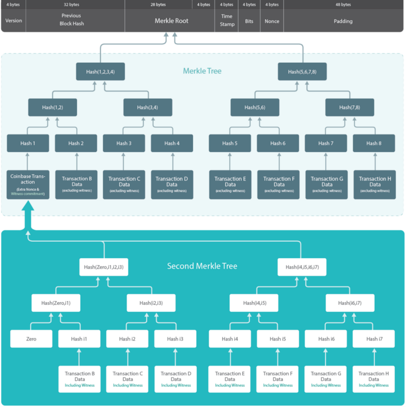 マイニングの仕組みと2種類のASICBoostの違い - Gunosy Blockchain Blog
