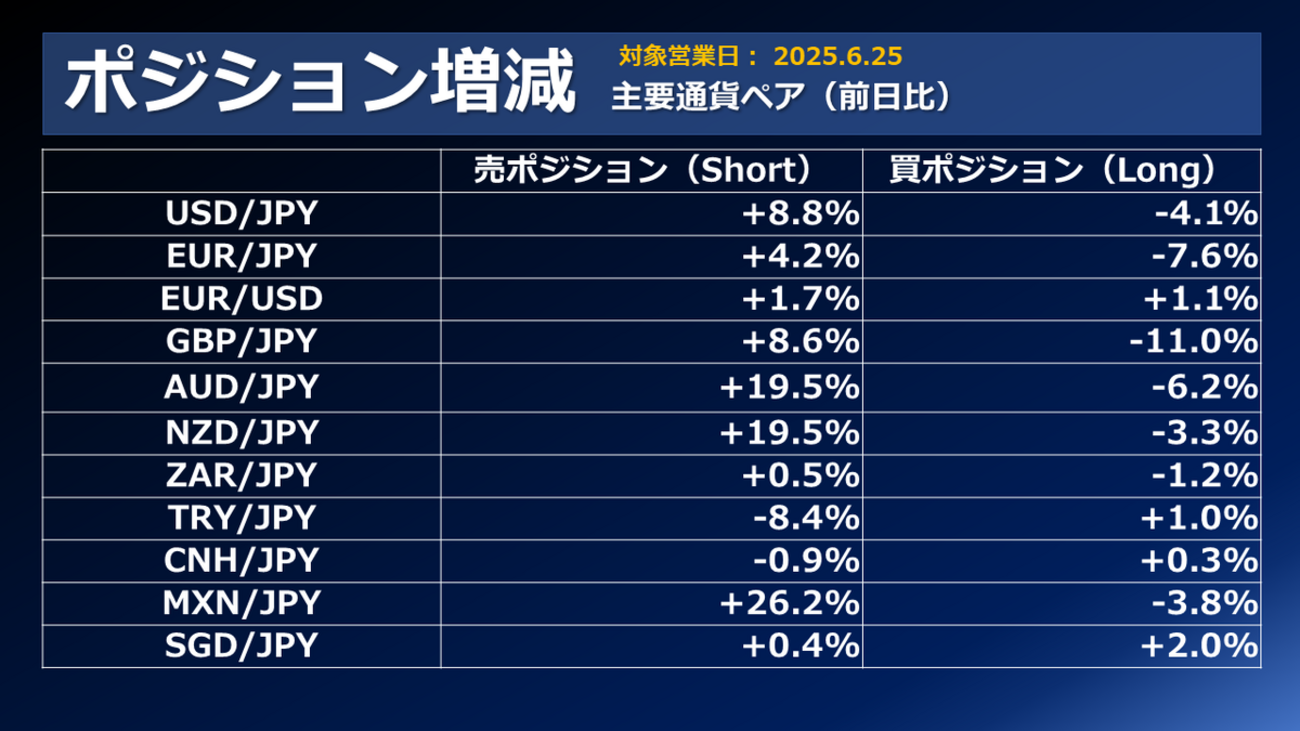 FX個人投資家動向「早期FRB議長の指名報道でドル売り止まらず