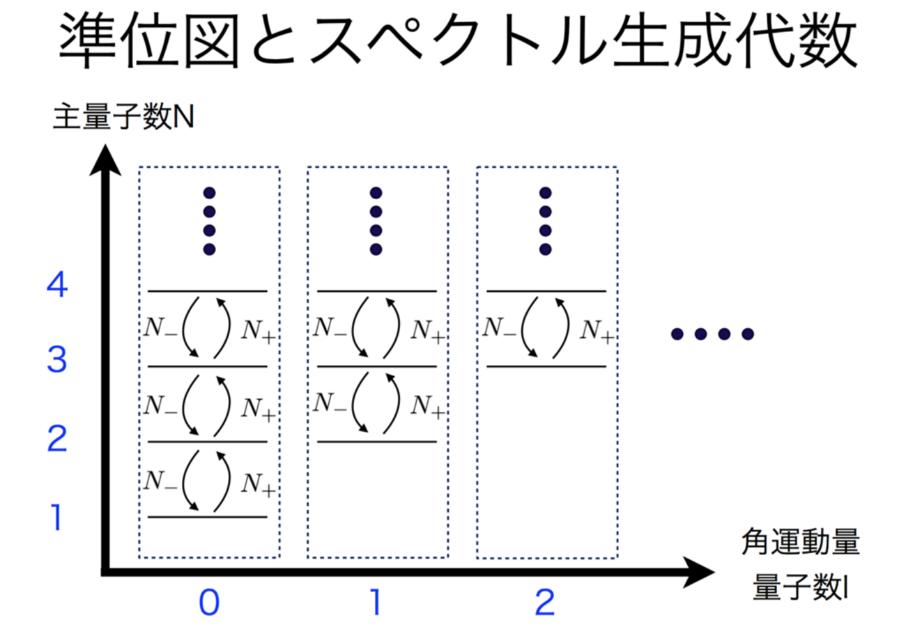 指数型可解リー群のユニタリ表現 軌道の方法 指数型可解リ-群のユニタリ表現: 軌道の方法 (数学の杜 1