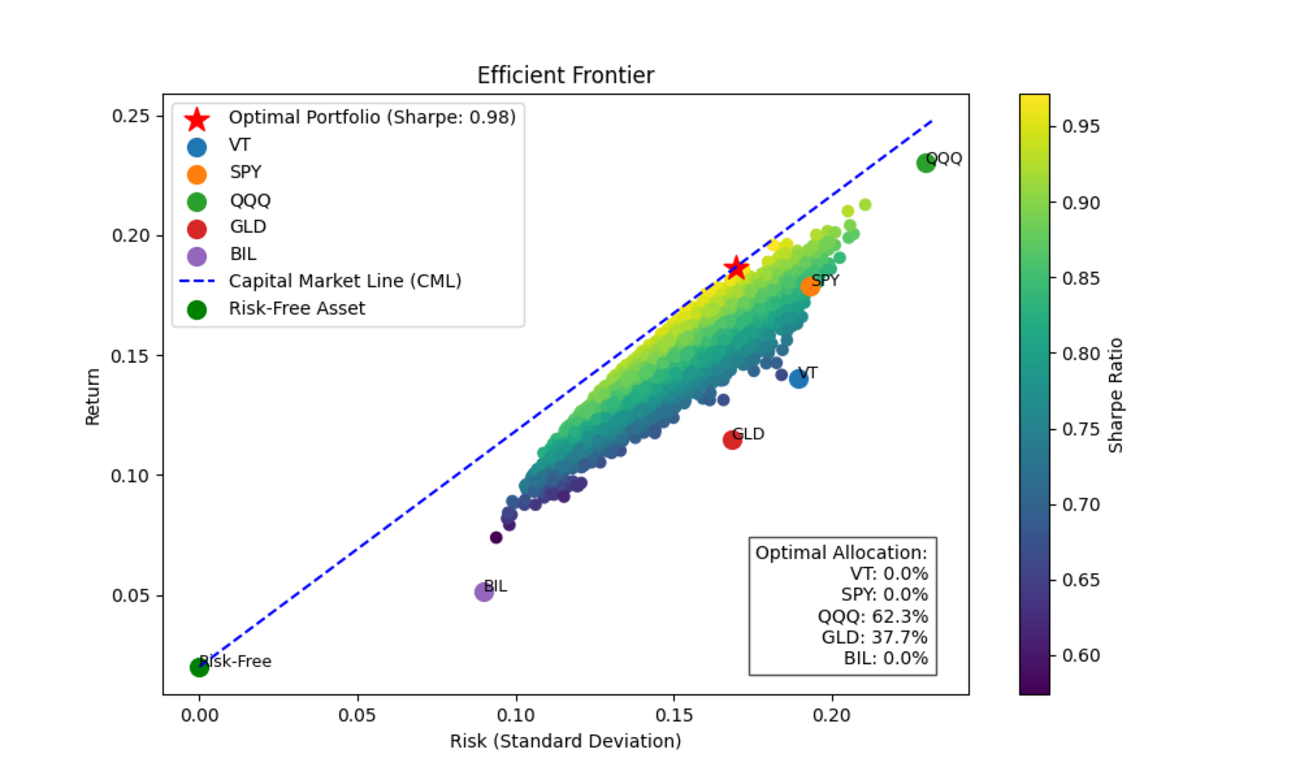 現代ポートフォリオ理論って何？実データで試してみた！Pythonで効率的フロンティアの実装 - ぷちぶるの星