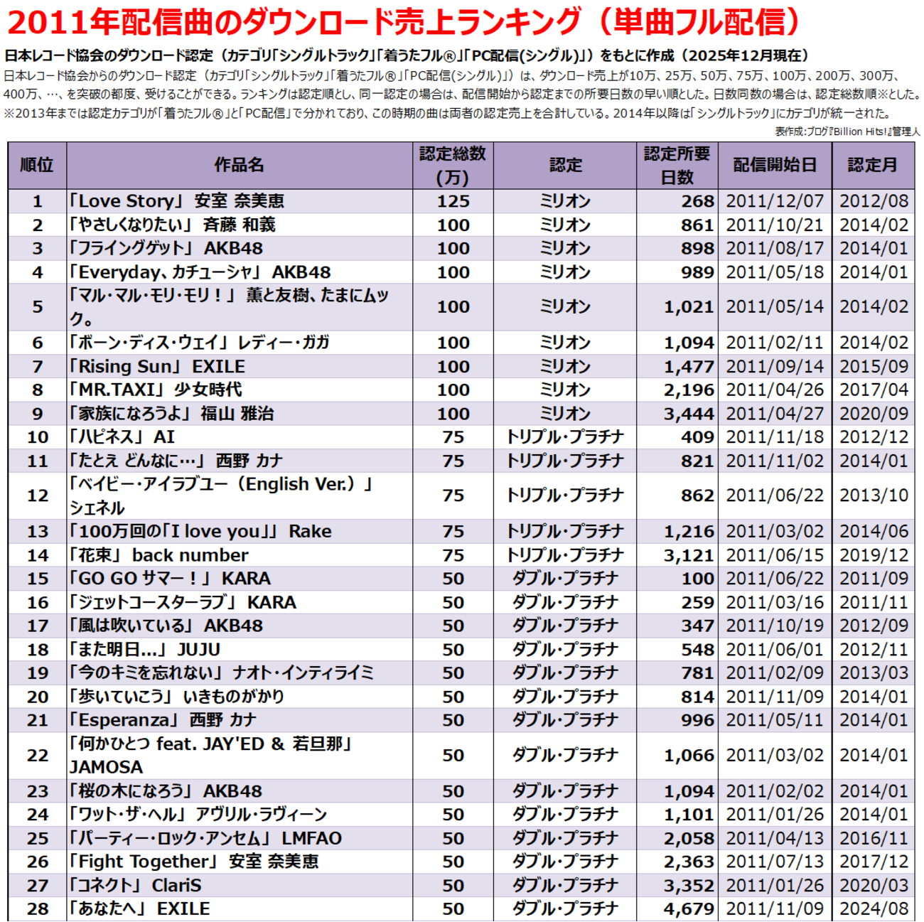 2011年のヒット曲【フル配信ダウンロード売上ランキング】 - Billion Hits!