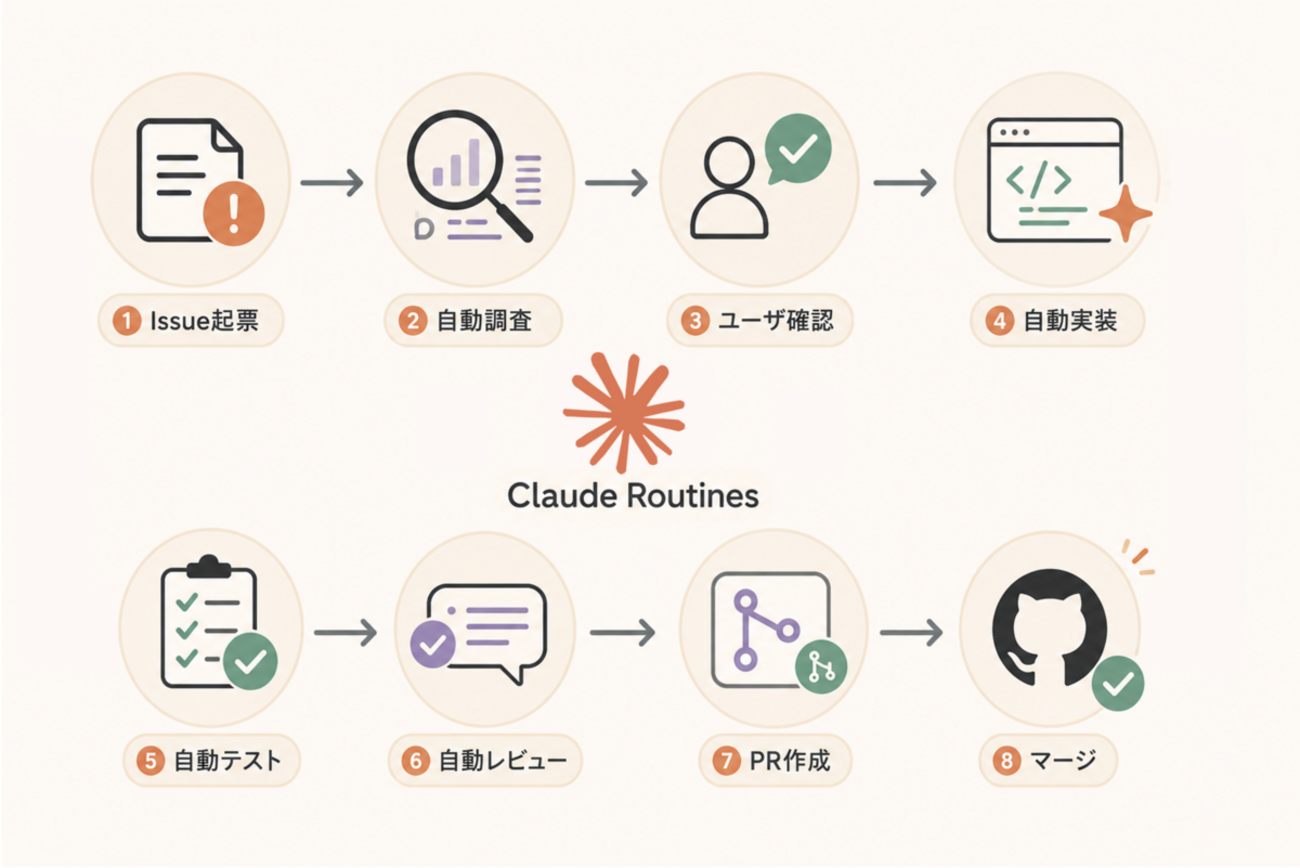 Claude Code Routinesを用いてIssueを自動で解消する仕組みを展開した話