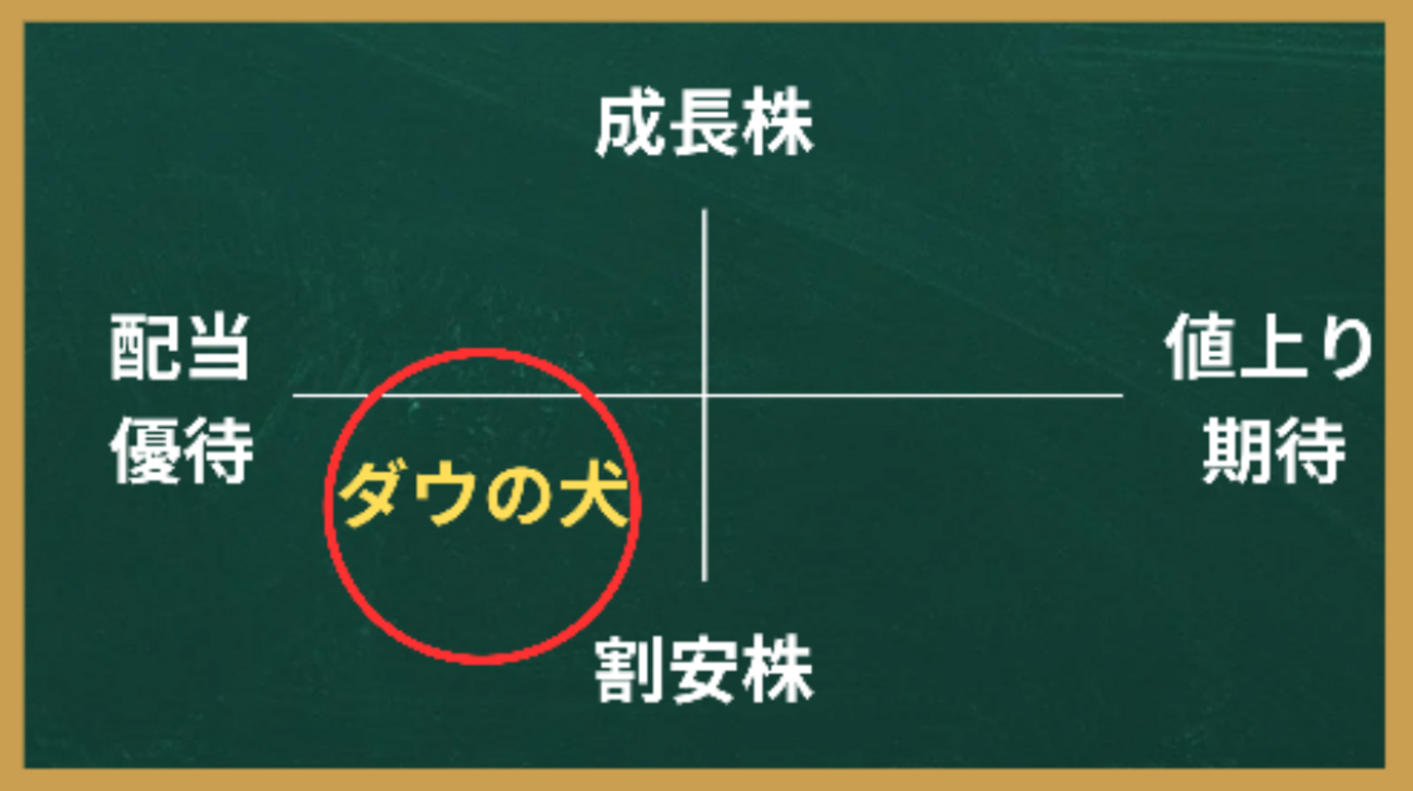 高配当を買う？ダウの犬戦略[画像で簡単に分かりやすく解説] - ユキドケの人生楽しくあそブログ