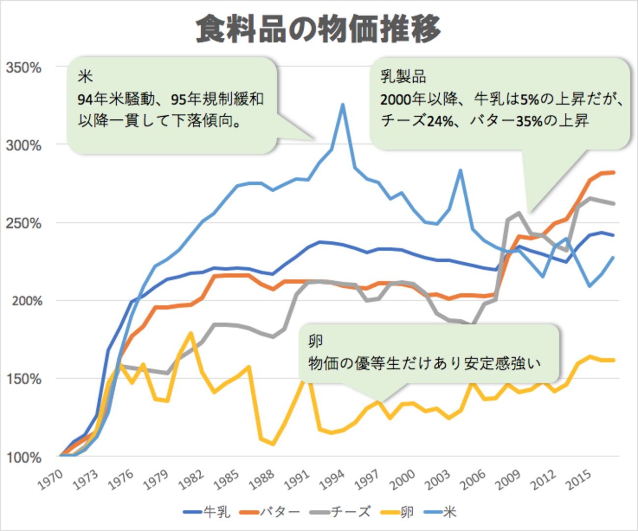 バターは何故高い？ - ゆとりずむ