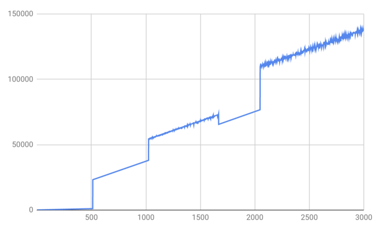 Redisで1000万件のデータを圧縮しつつ定期的に洗い替えする - スペクトラム