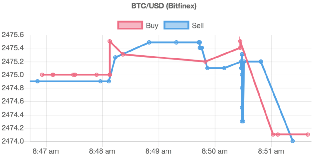 Bitcoin のリアルタイムチャートを Chart.js で表示する - nagix