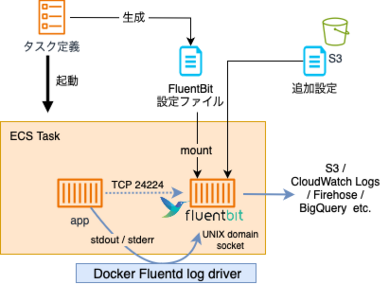 AWS FireLens の生成する INPUT 設定をカスタマイズしてログ欠損を回避