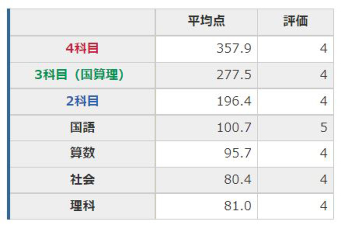 日能研】夏期講習特別テスト①結果 - ちゅりぷ子のもしかして中高W受験 