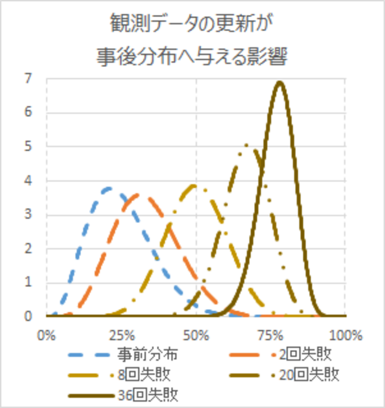 二度あることは三度ある」確率はXX%【ベイズ推定入門】 - アクチュアリーはデータサイエンスの夢を見るか？