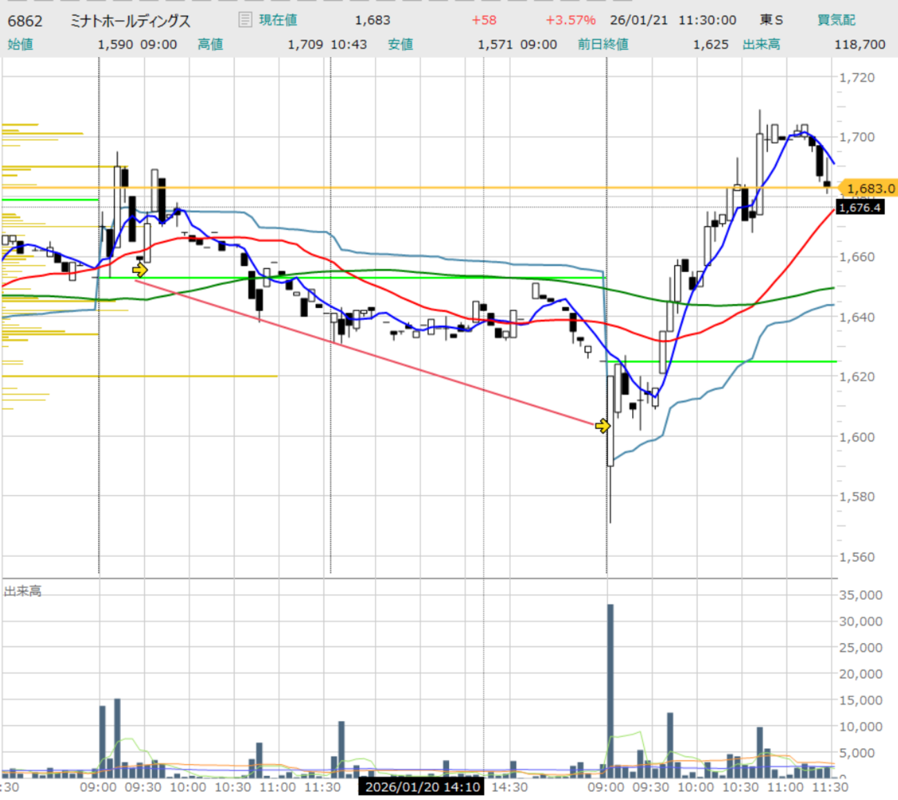 2026年1月21日（水）-10,452円 - 丁か半か