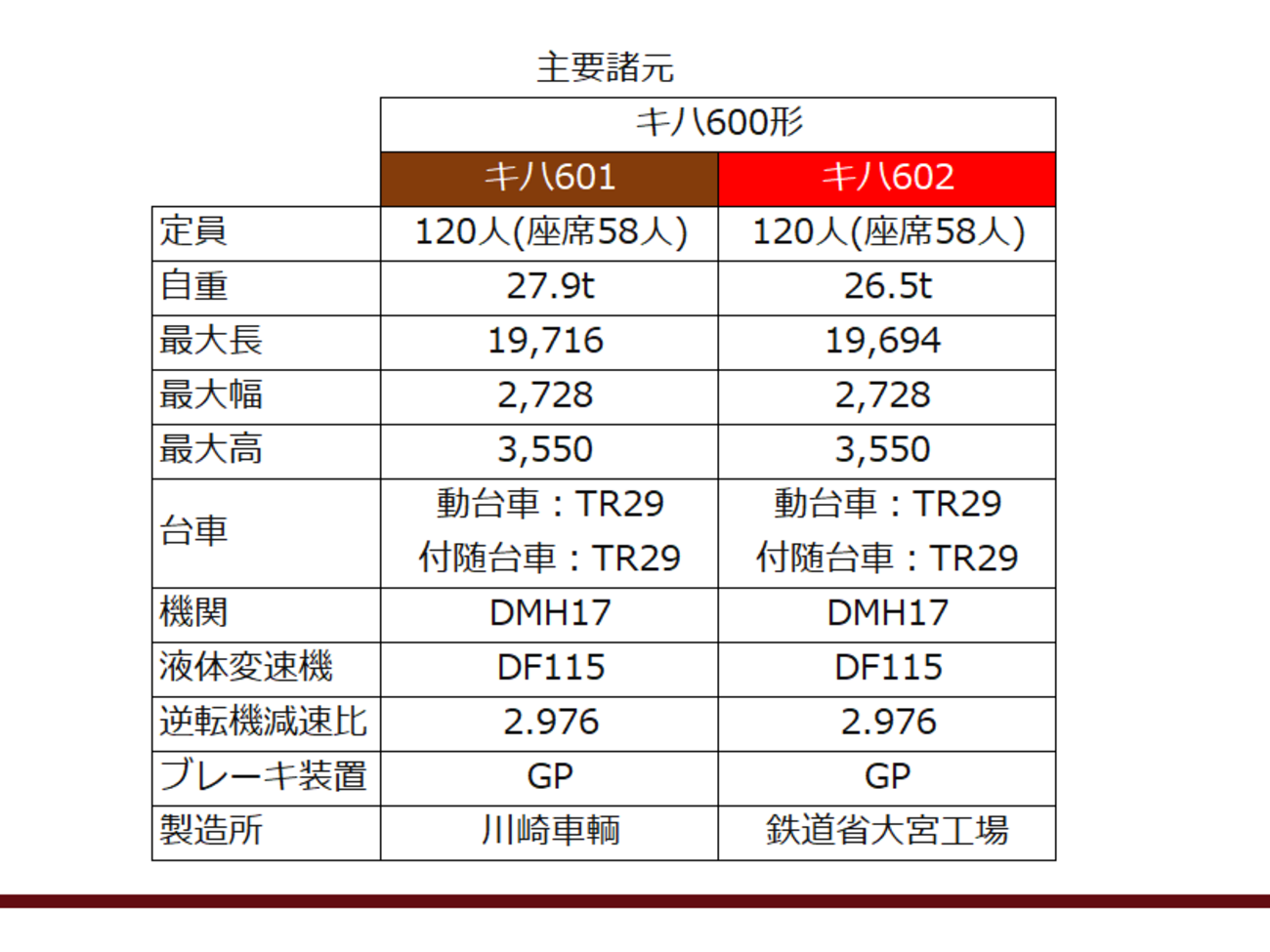 続・キハ600諸元表の内容確認 - 境目と鉄道…