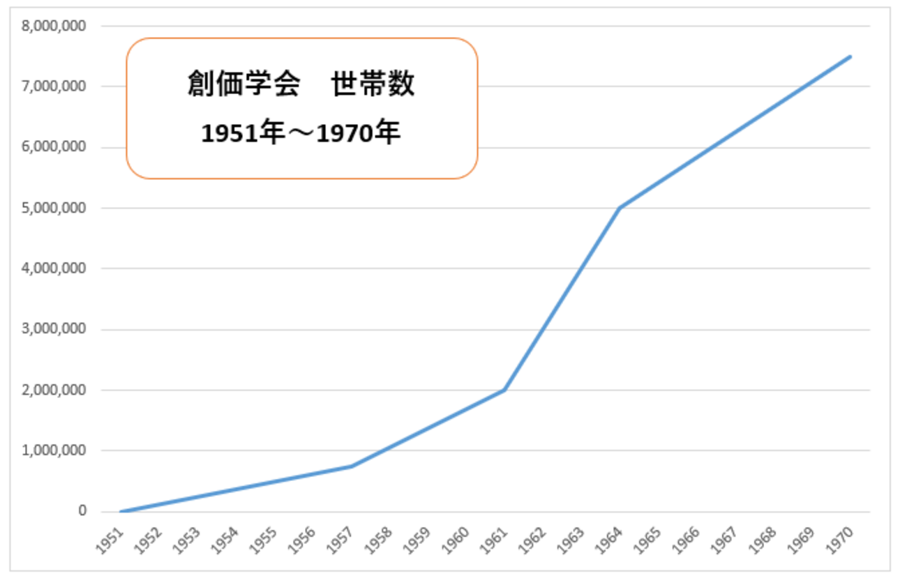 創価 学会 会員 数 推移